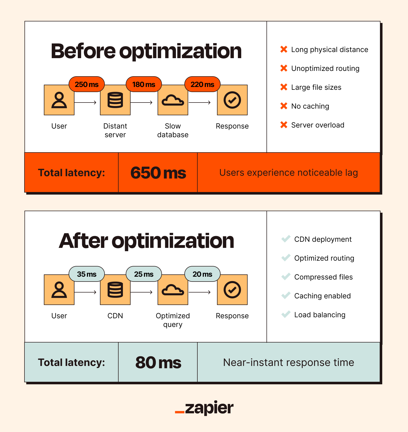 A graphic illustrating a workflow's latency profile before and after optimization.