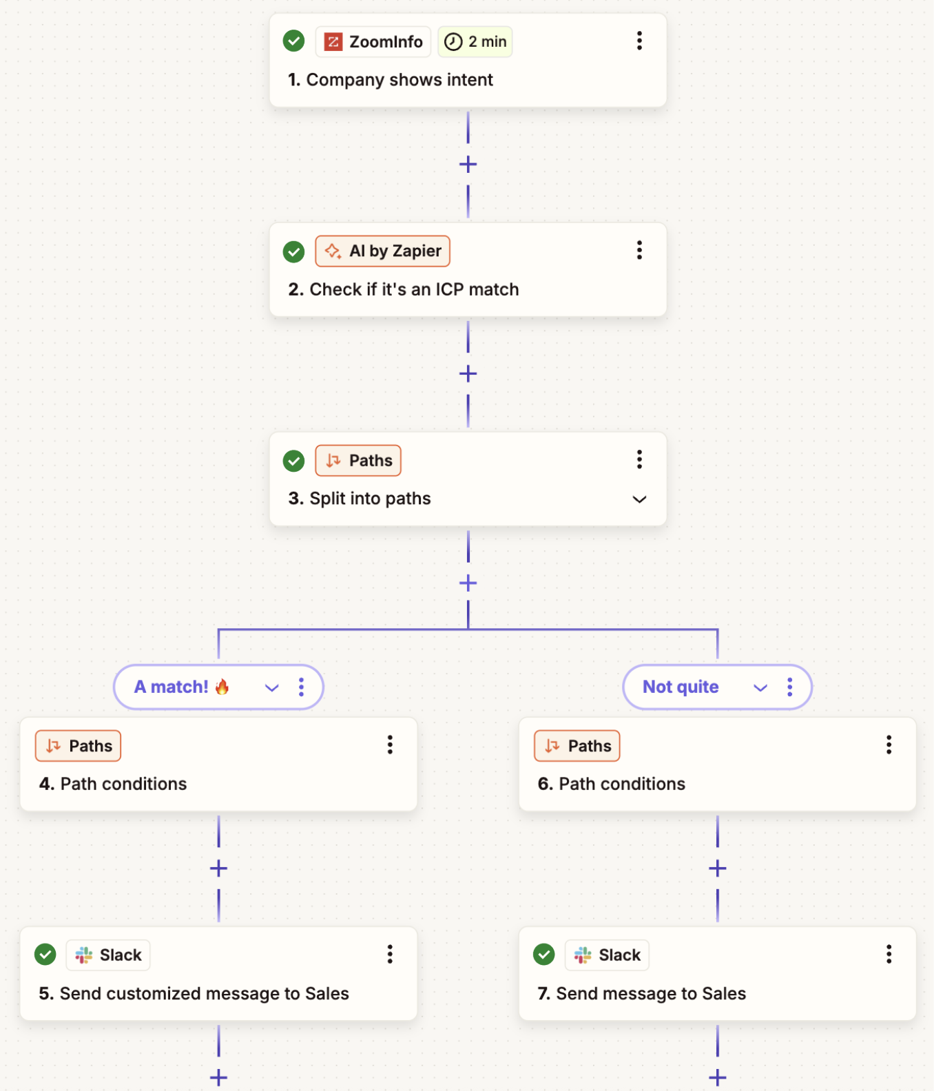 A workflow using AI by Zapier