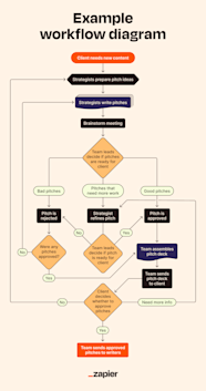 Workflow Management Workflow Management