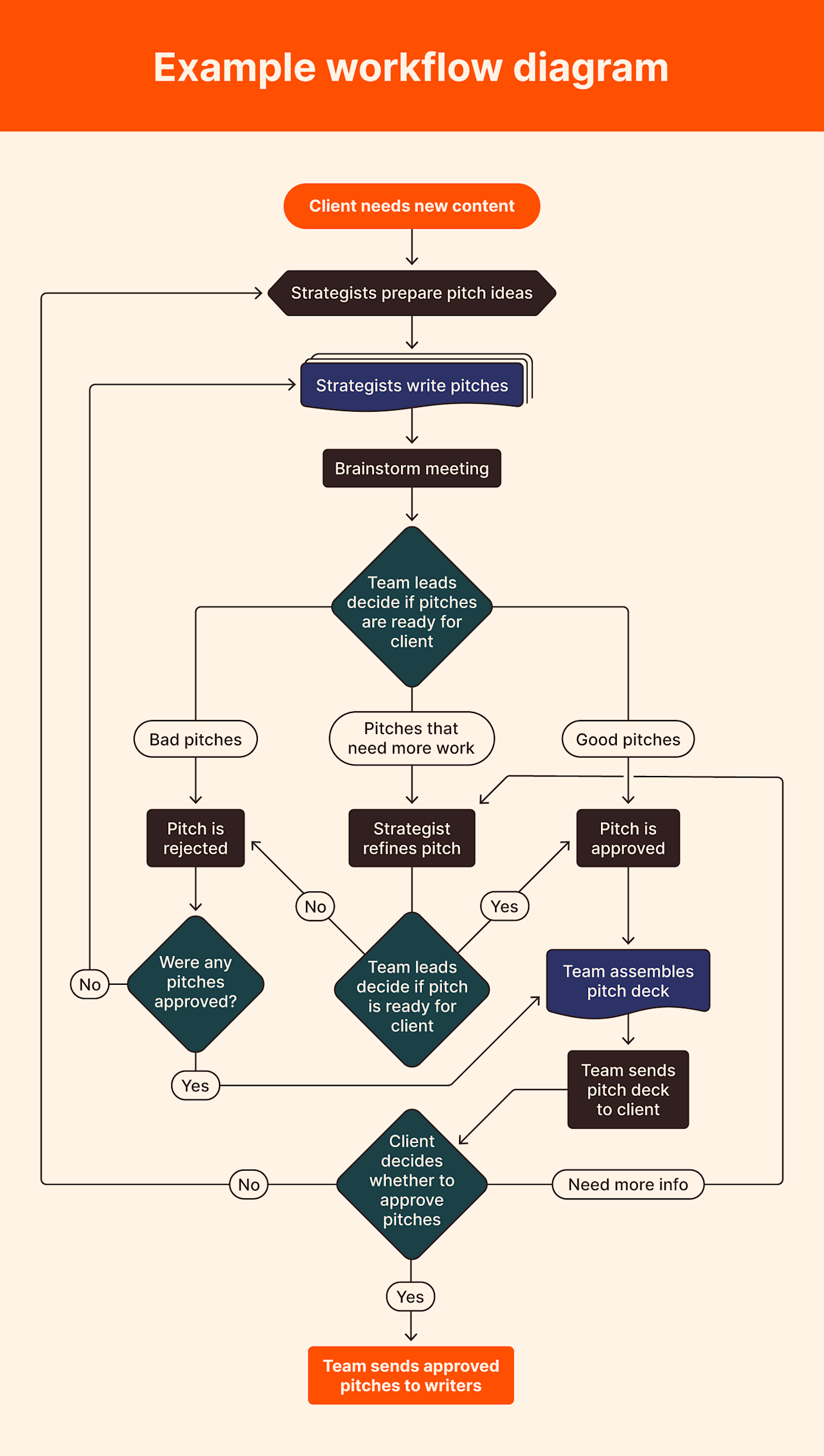 Graphic flowchart for a blog topic pitch process