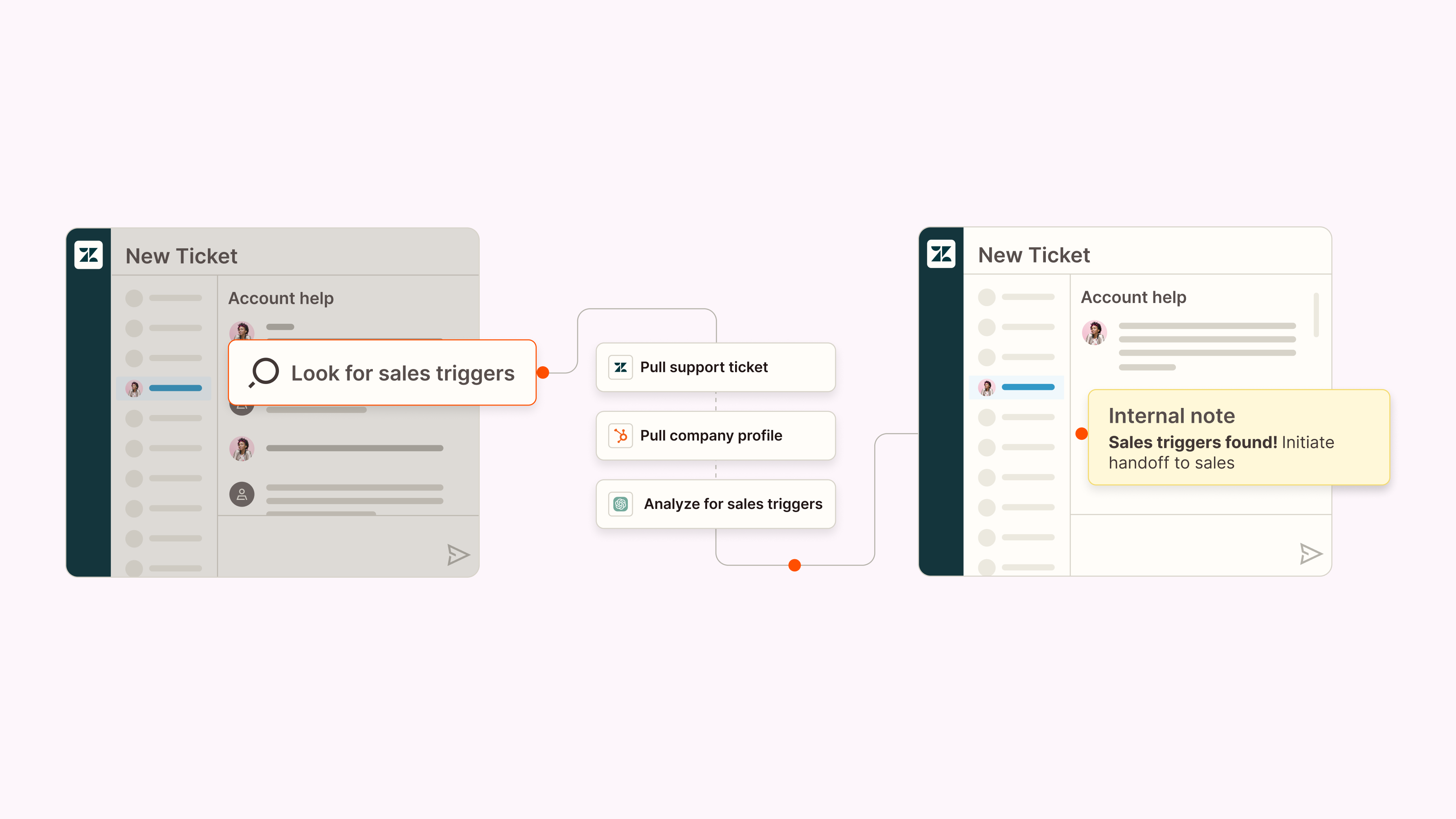 A diagram of an AI integration workflow for sales and support tickets