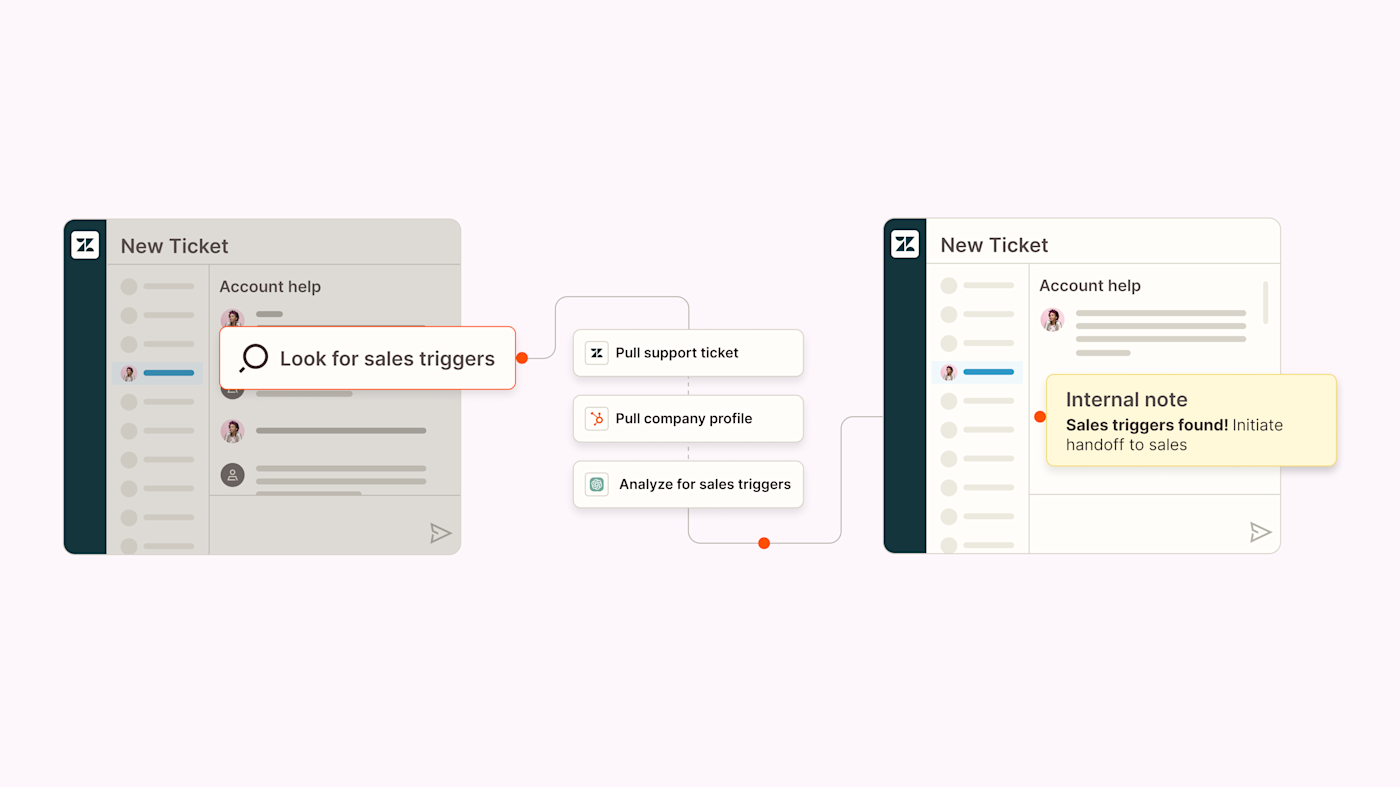 A diagram of an enterprise automated workflow to manage sales and support tickets.