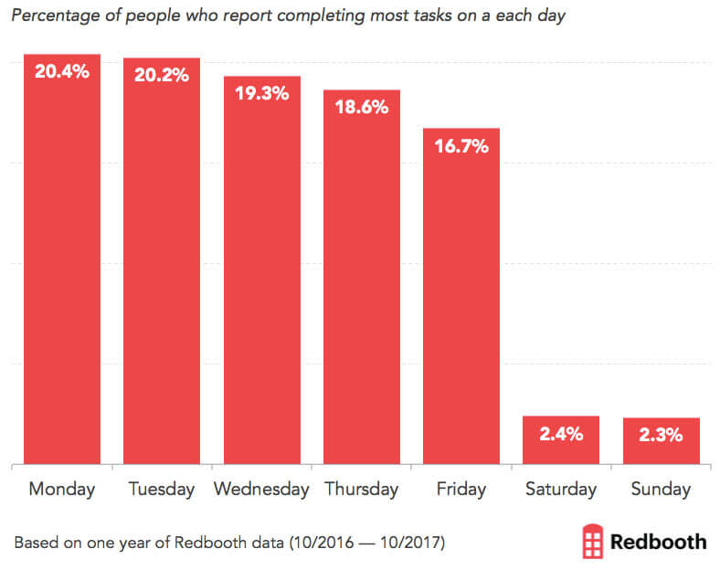 An infographic from Redbooth showing that people get the most done on Mondays