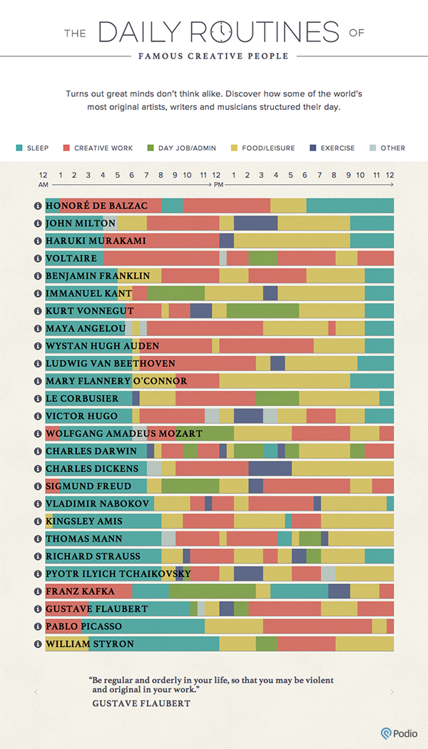 Daily routines of famous thinkers