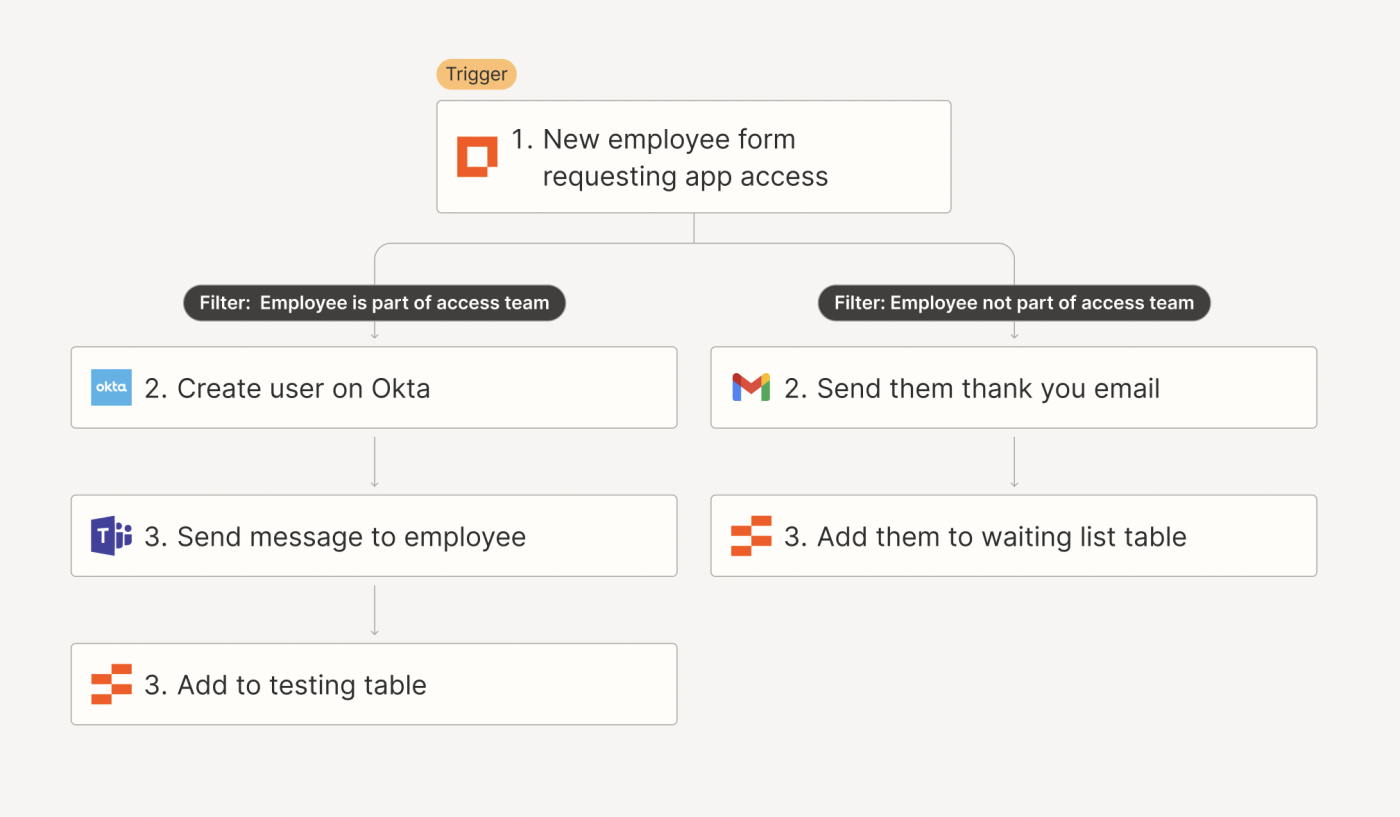 Screenshot of IT systems workflow