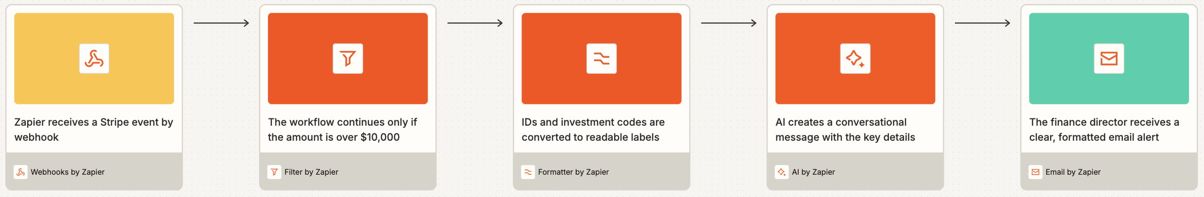 A visual diagram of a workflow using only built-in tools from Zapier.