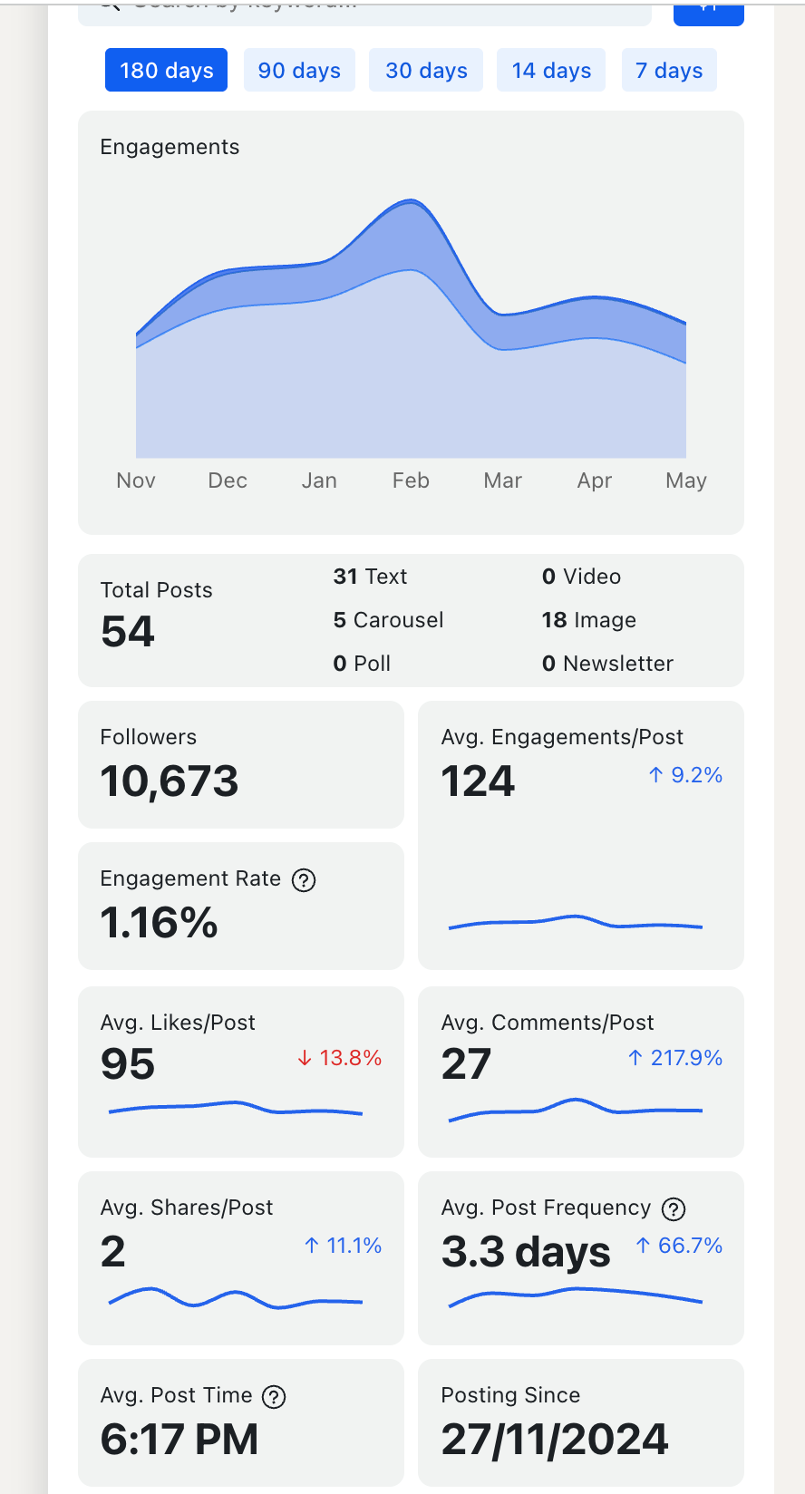 Kiran Shahid's LinkedIn post performance overview in CreatorMatch. 
