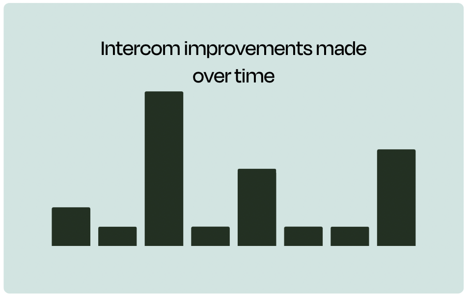 A chart that shows improvements made to the Intercom Zapier integration over time.
