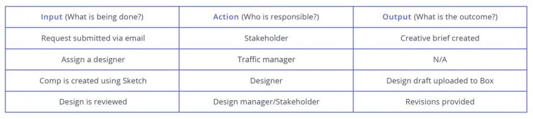 Example of input action output chart