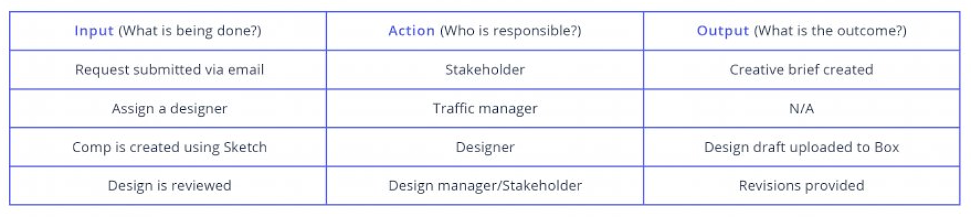 Example of input action output chart