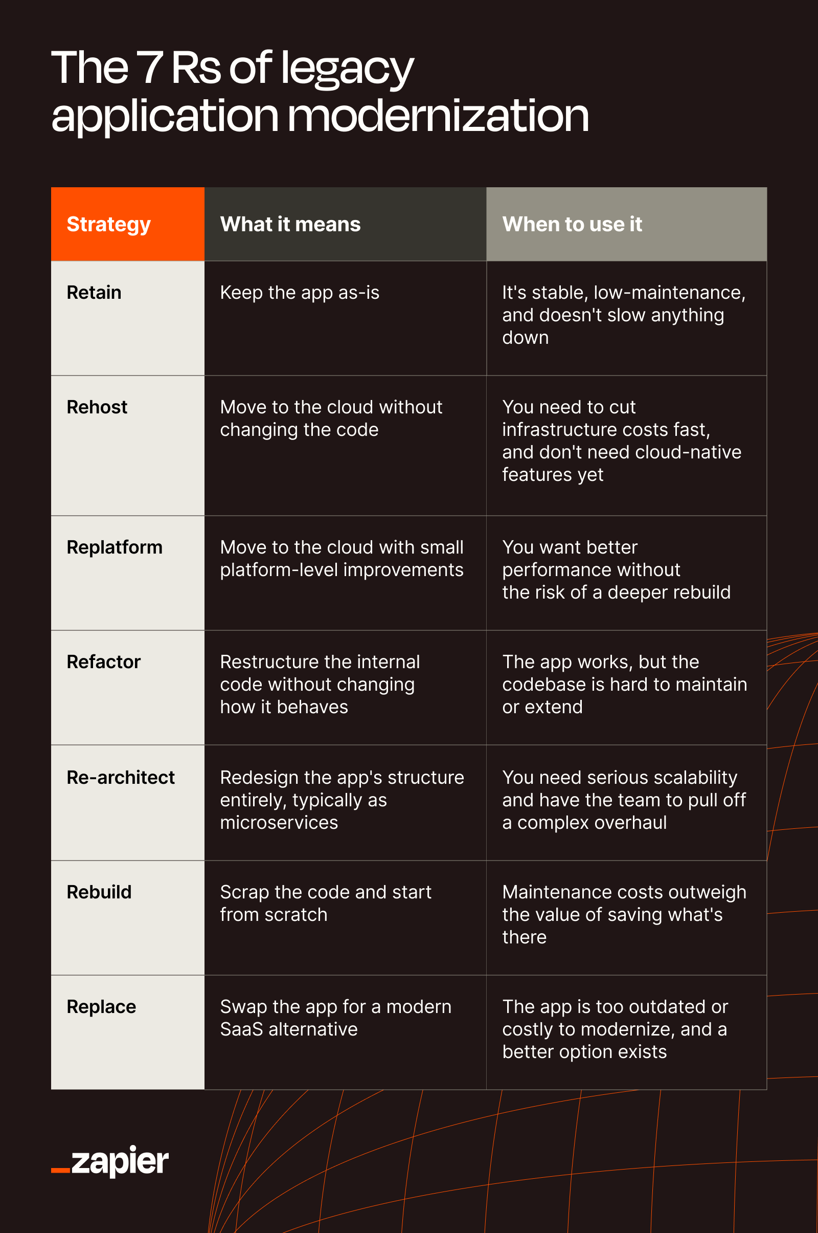 The 7 Rs of legacy application modernization: retain, rehost, replatform, refactor, re-architect, rebuild, replace.