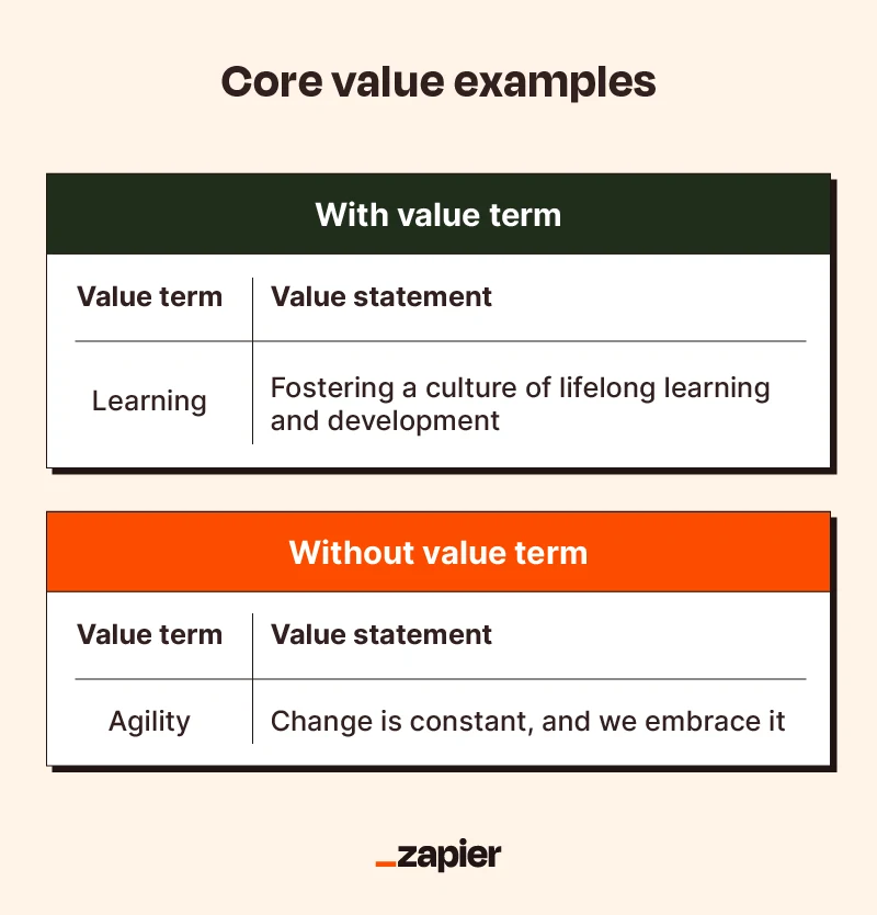 Illustration of two core value examples — one with a value term and one without