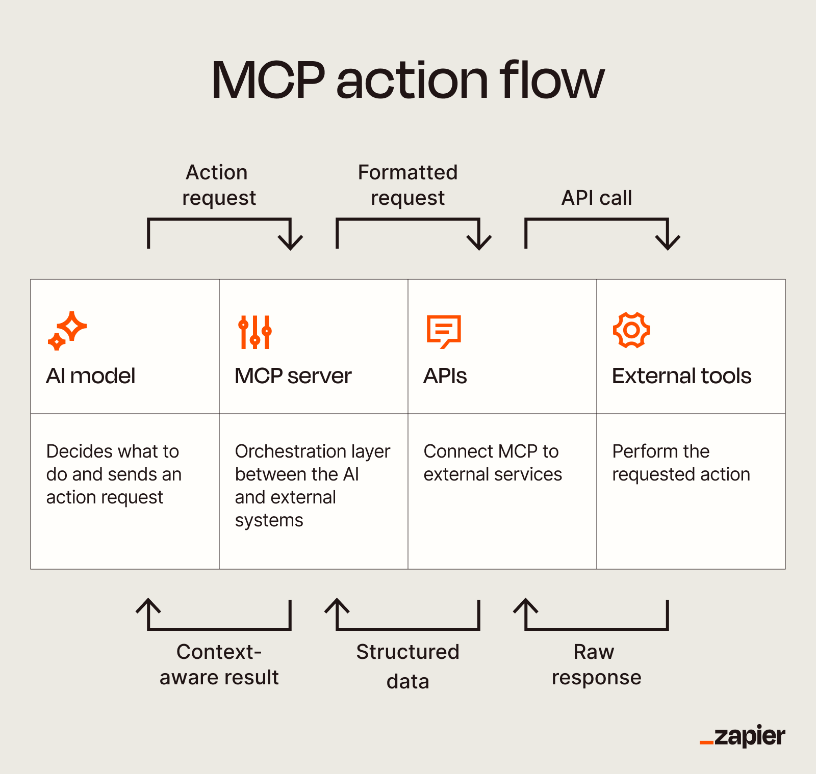 An infographic summarizing how an MCP action flow works