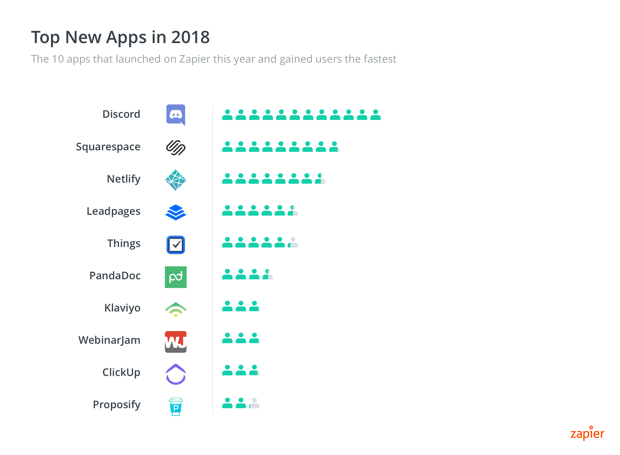 Fastest Growing New Apps 2018