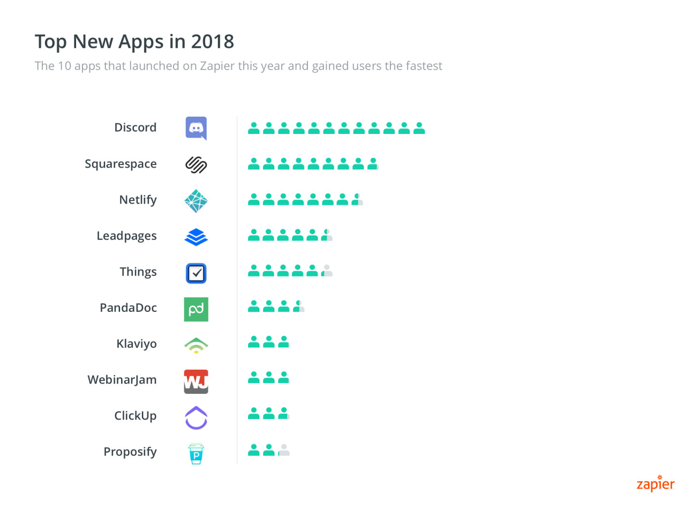 Fastest Growing New Apps 2018