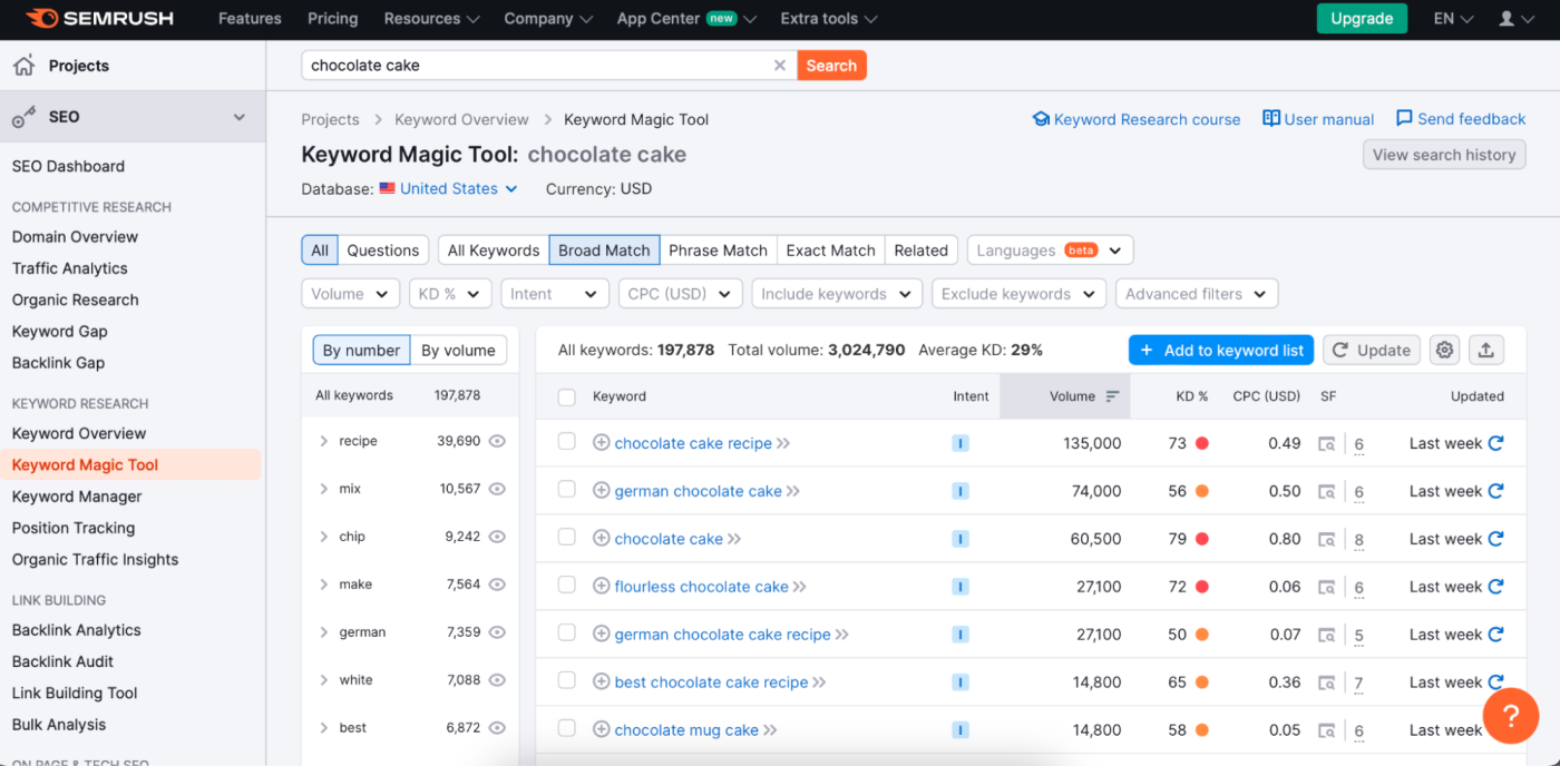 Semrush, our pick for the best free keyword research tool for advanced SEOs