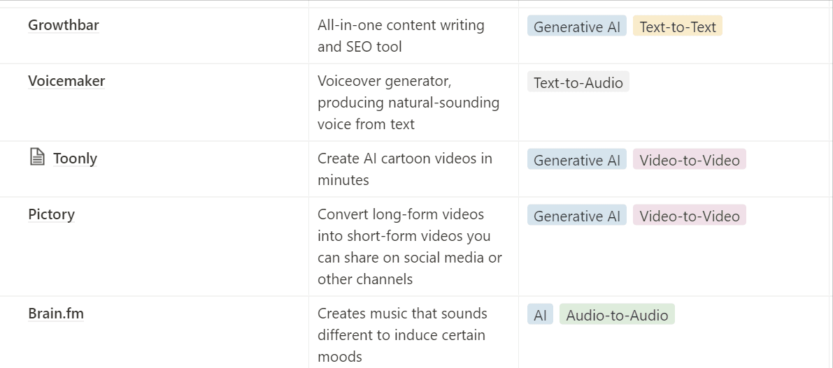 Um GIF mostrando uma lista de mais de 100 aplicativos de produtividade de IA