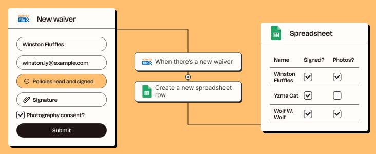 A Zapier automated workflow that creates a new Google Sheets row whenever a waiver is created in WaiverFile.