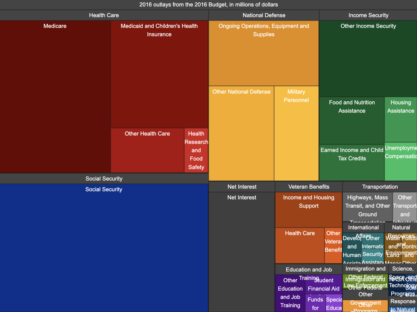 A treemap showing the outlays from the 2016 United States budget