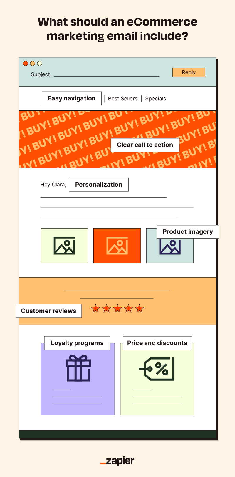 Graphic titled What should an eCommerce marketing email include? with a graphic of various eCommerce email elements.