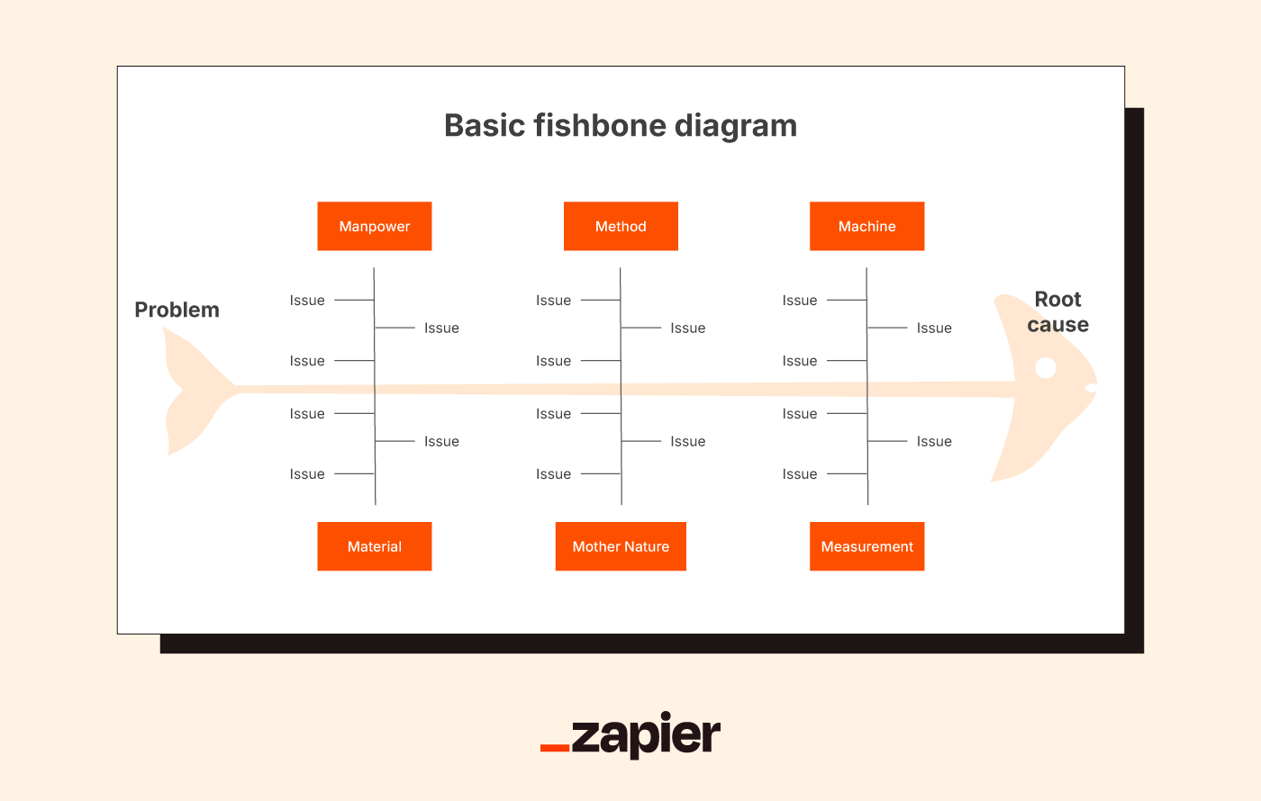 A basic fishbone diagram in Google Slides