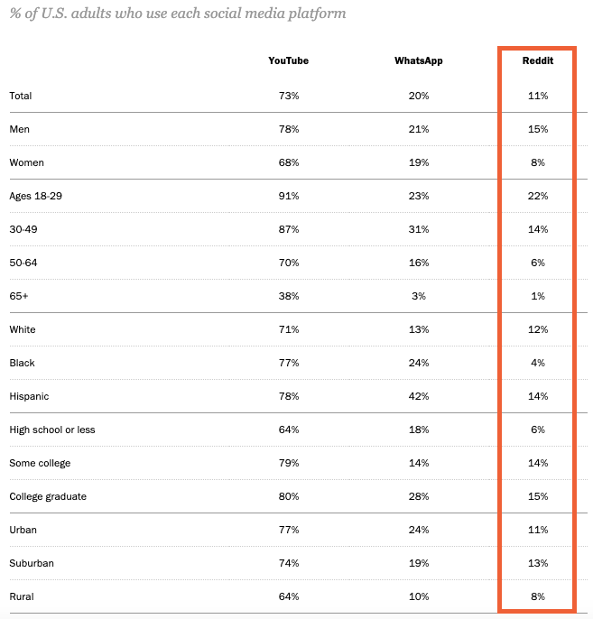 Reddit demographics