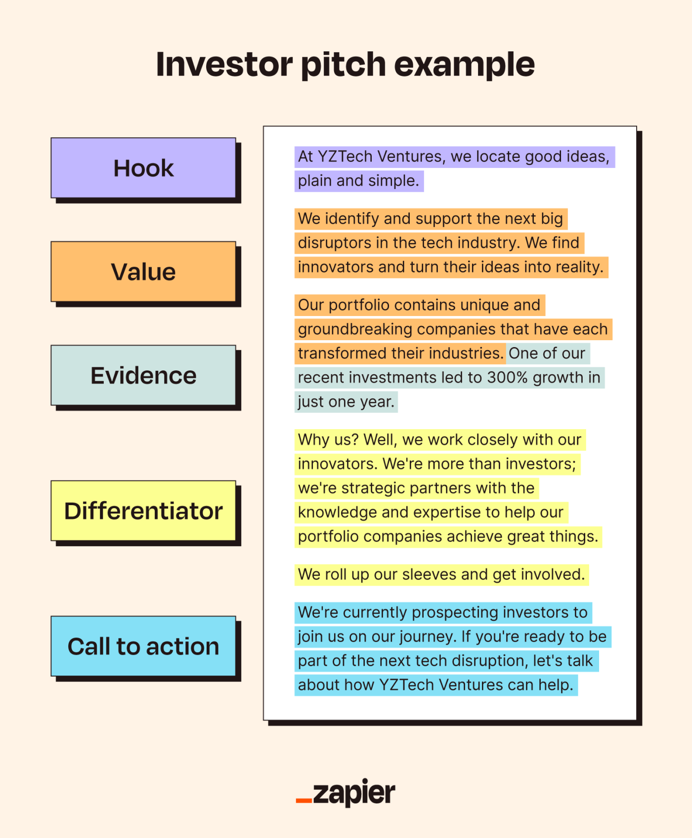 Example of an elevator pitch for someone looking for investors, with the hook, value, evidence, differentiator, and call to action highlighted in different colors
