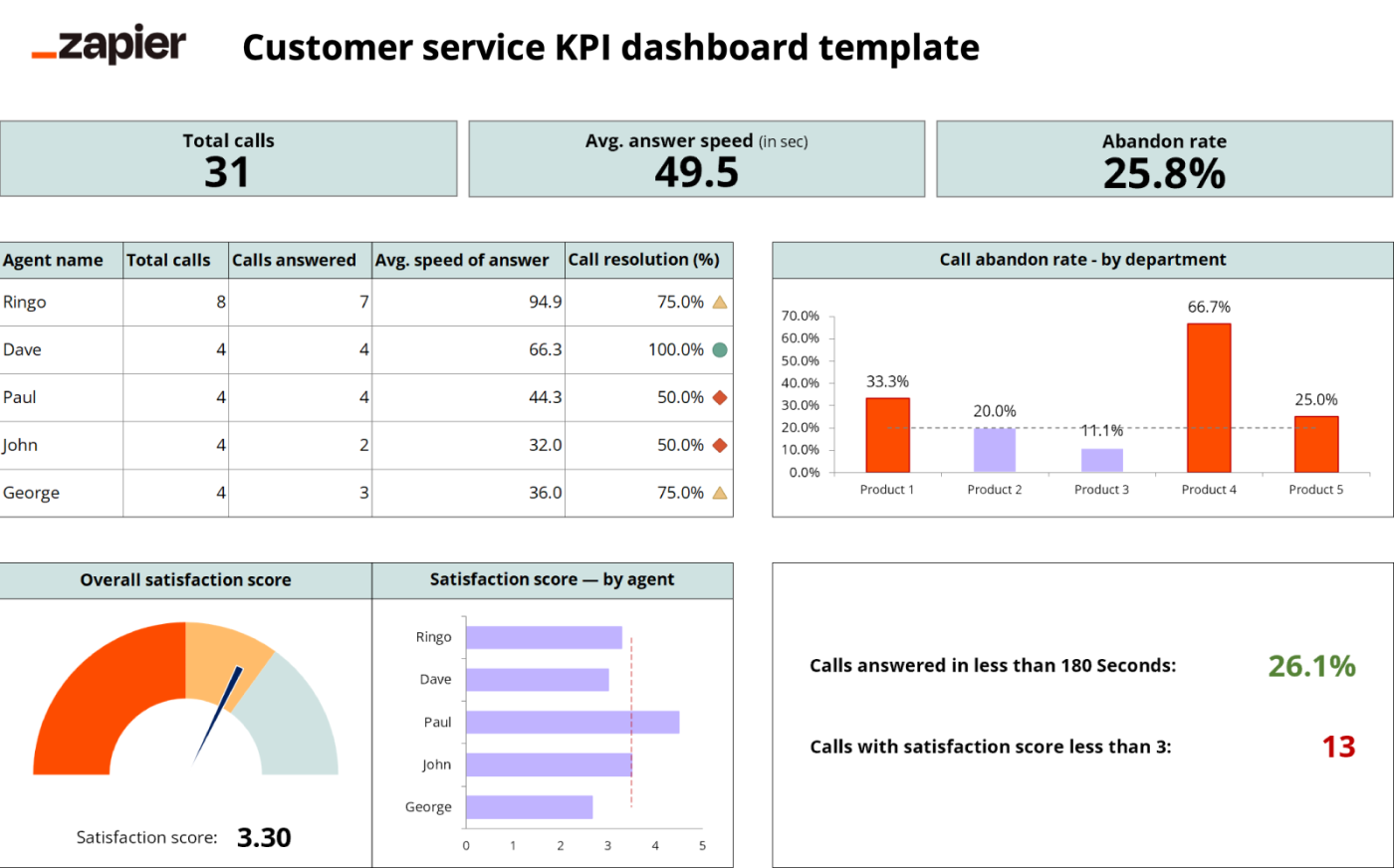 Screenshot of a customer service KPI dashboard in Excel