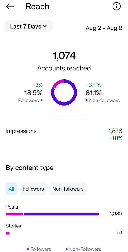 Accounts reach analytics in Instagram