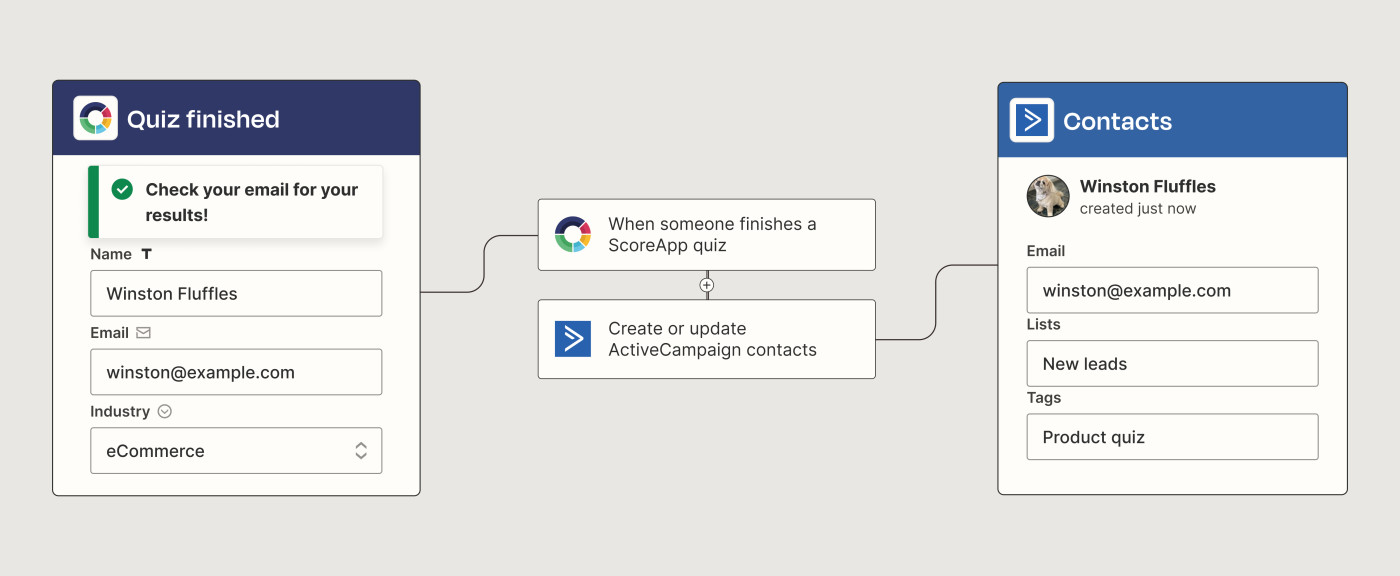A Zapier automated workflow that creates or updates ActiveCampaign contacts when a new ScoreApp quiz is completed.