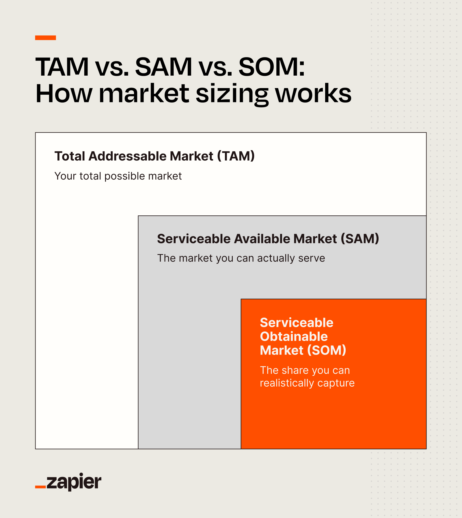 A graphic showing the difference between total addressable market, serviceable available market, and serviceable obtainable market.