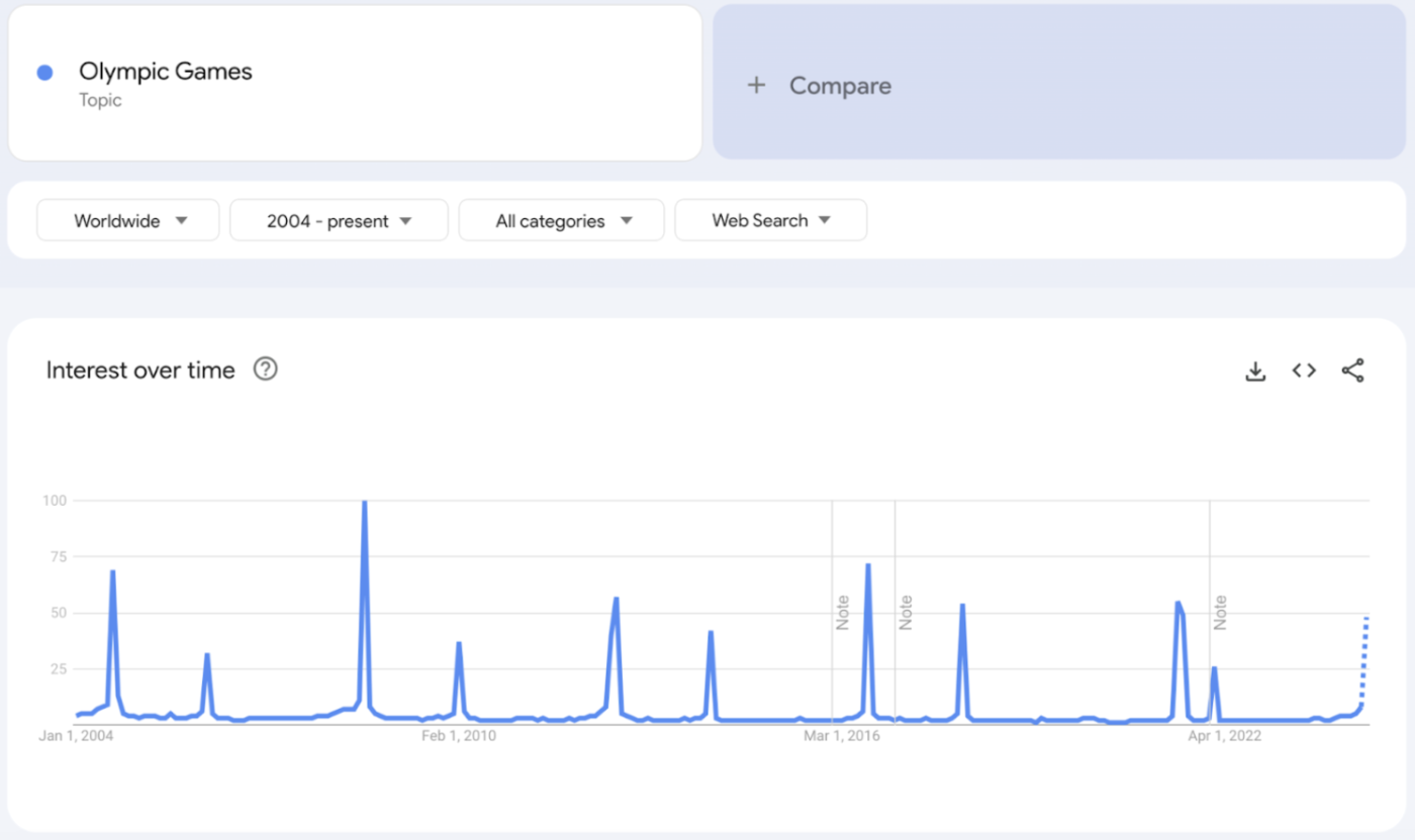 A Google Trends graph showing the interest of the term "Olympic Games" since 2004