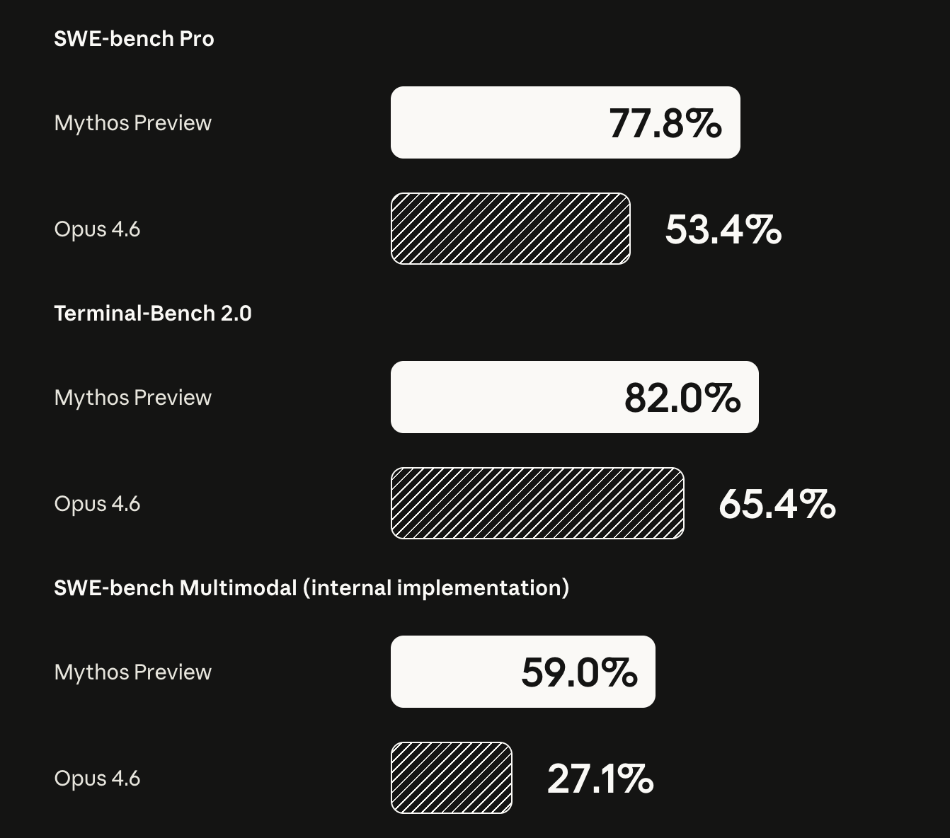 A graph showing Claude Mythos's performance on benchmarks