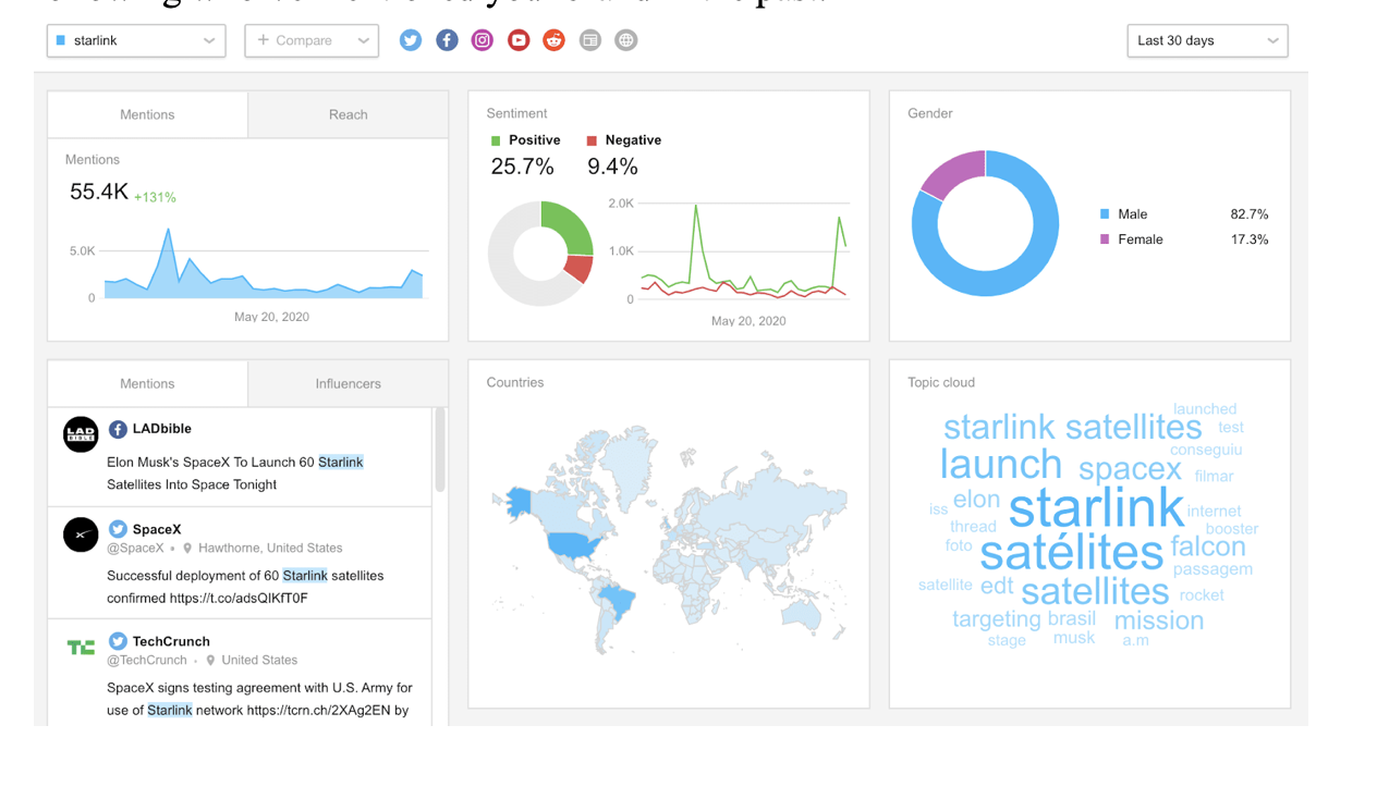 Awario dashboard of data