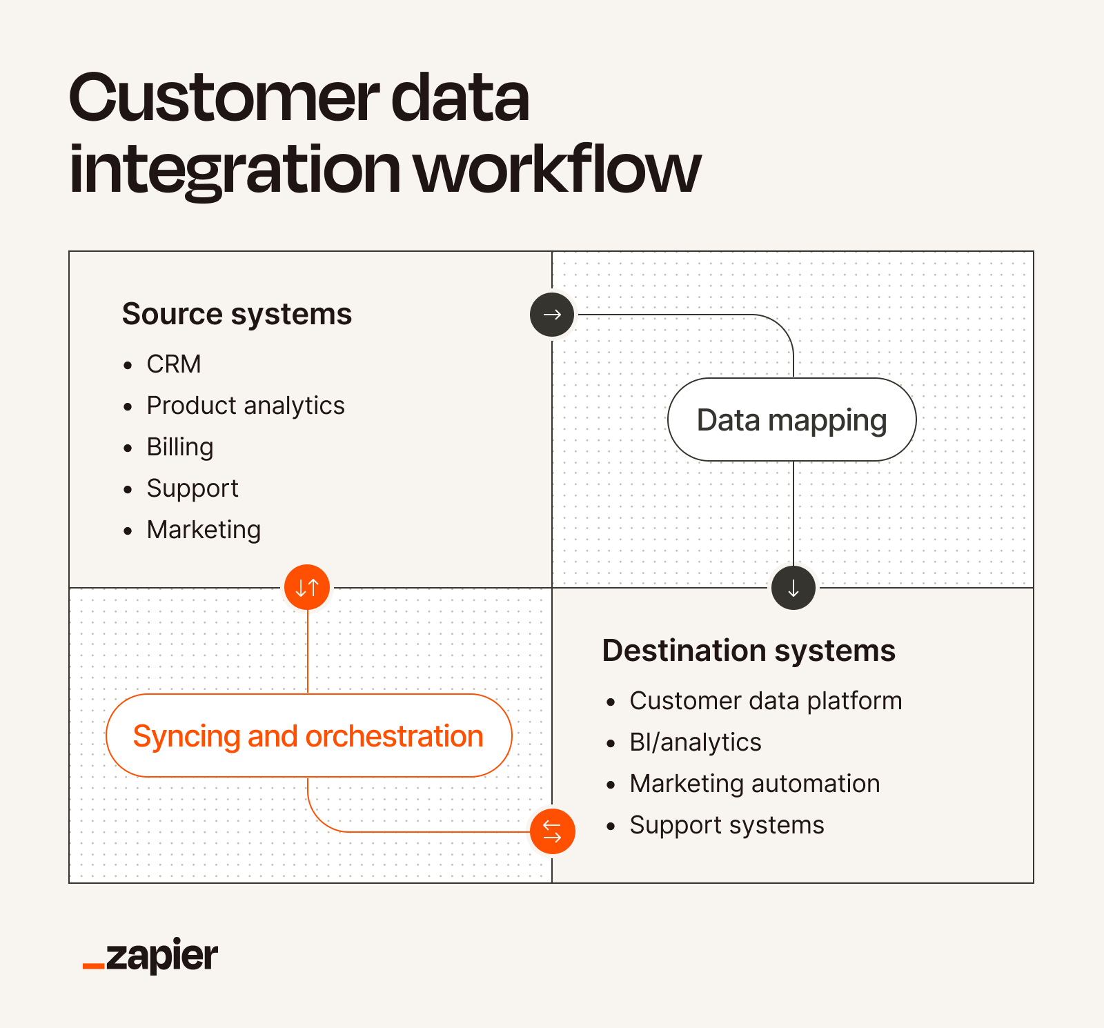 An infographic outlining a customer data integration workflow that moves information from source systems through data mapping into destination systems, finalized by a syncing and orchestration loop.