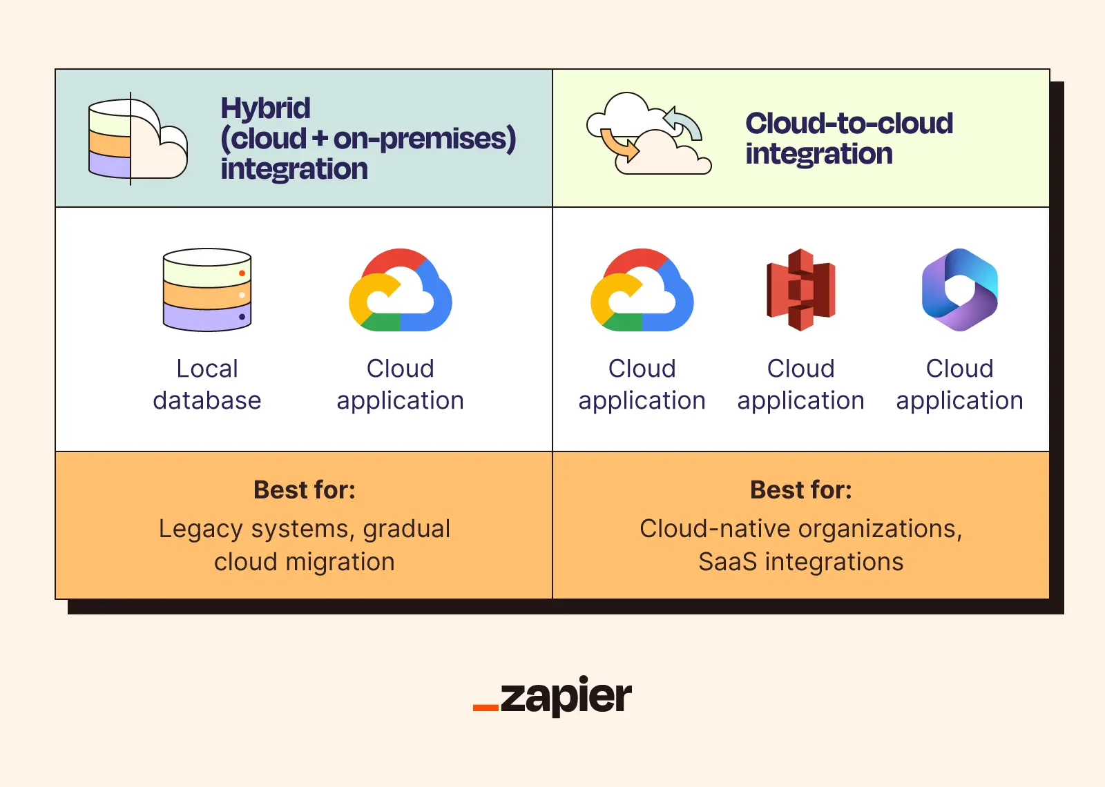 Graphic comparing hybrid and cloud-to-cloud integration models