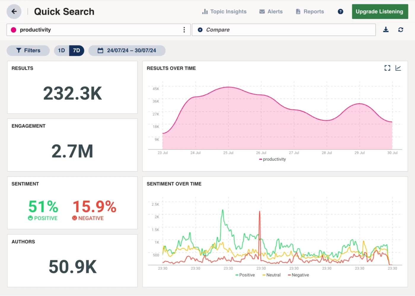 The social listening report from Hootsuite, our pick for the best content marketing tool for social media management. 