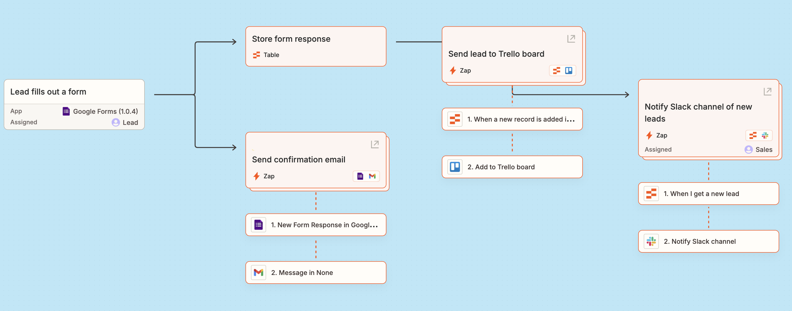A diagram in Zapier Canvas of an automated system starting with Google Forms.