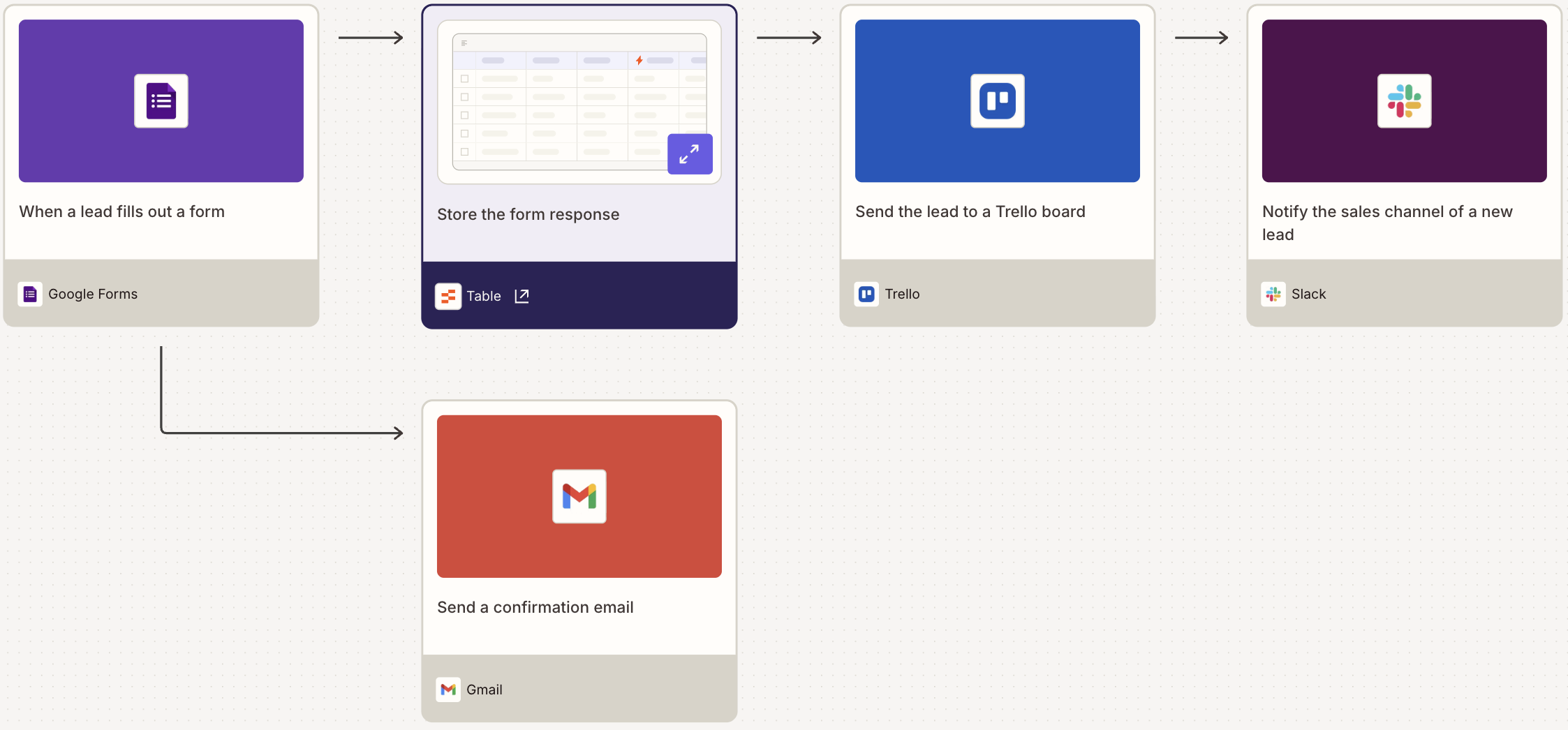A diagram in Zapier Canvas of an automated system starting with Google Forms.