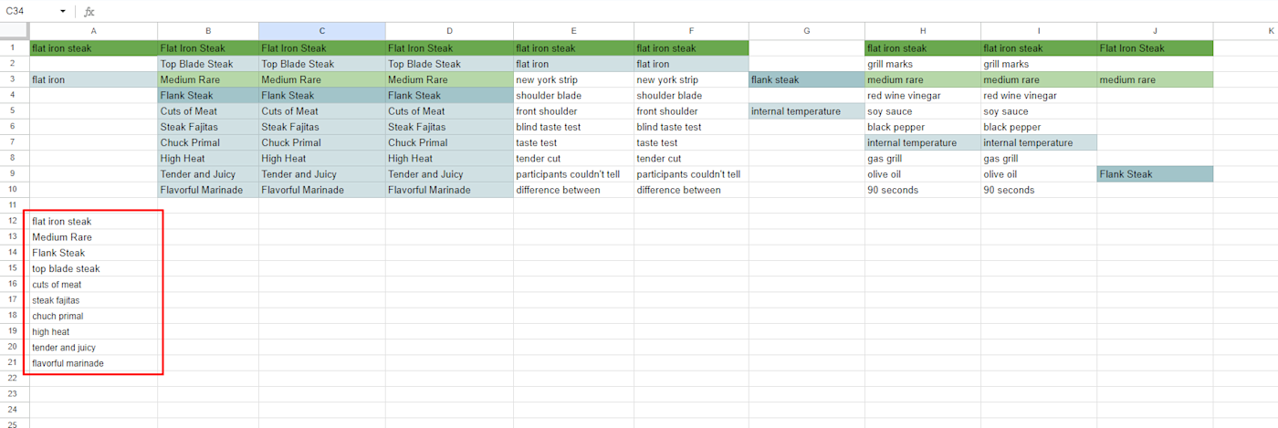 A red box is shown around a list of keywords in a Google Sheet.