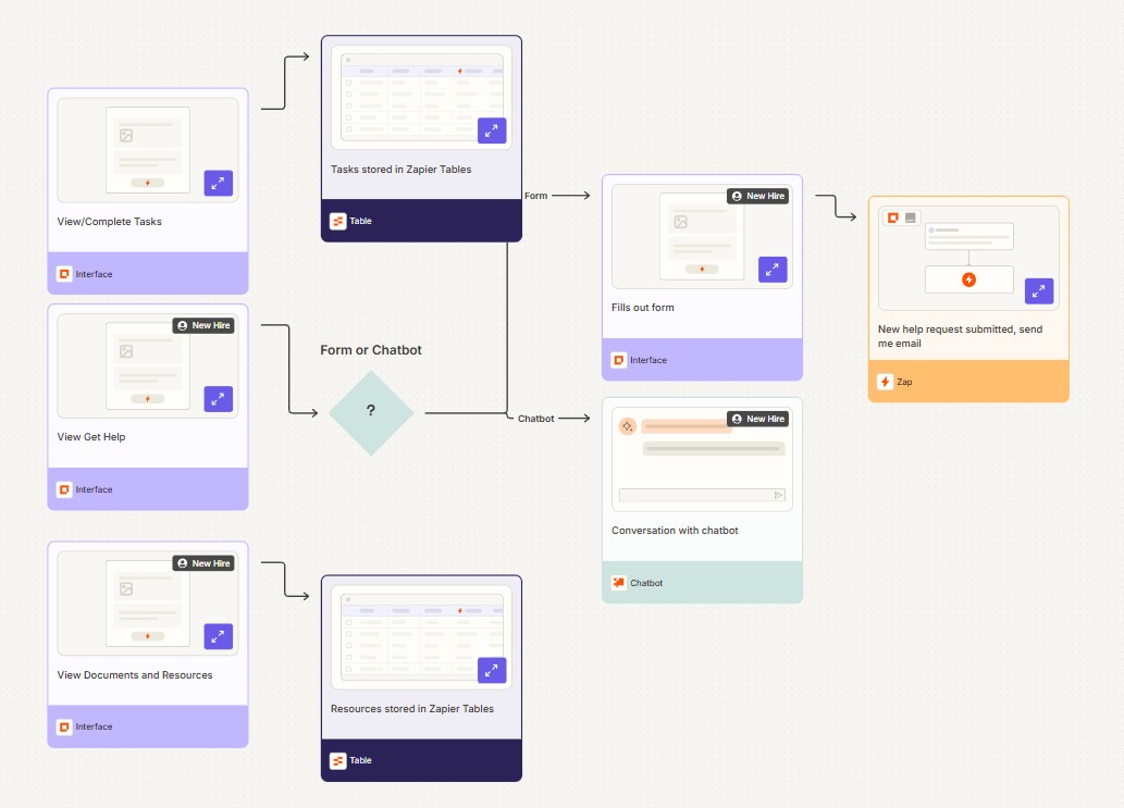 Zapier Canvas mapping a complex workflow