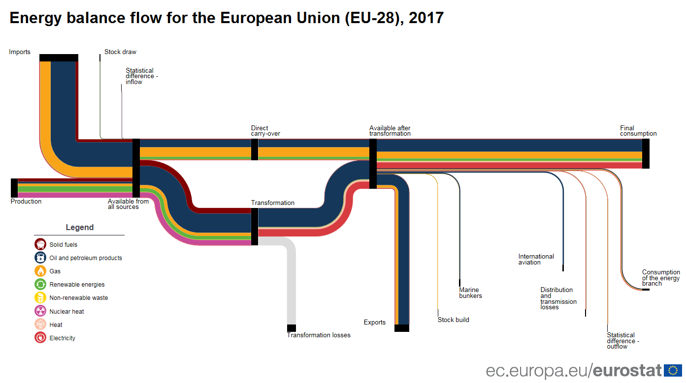 A Sankey diagram showing the energy balance flow for the European Union in 2017