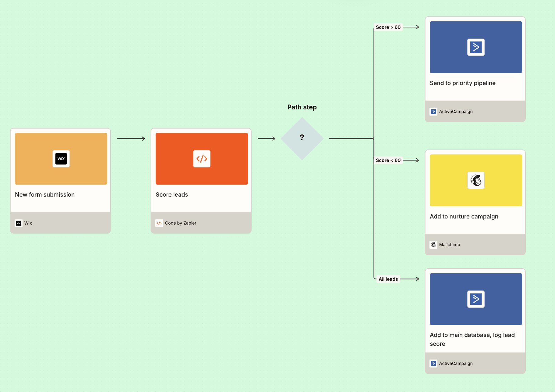 An automated workflow using Zapier and Wix