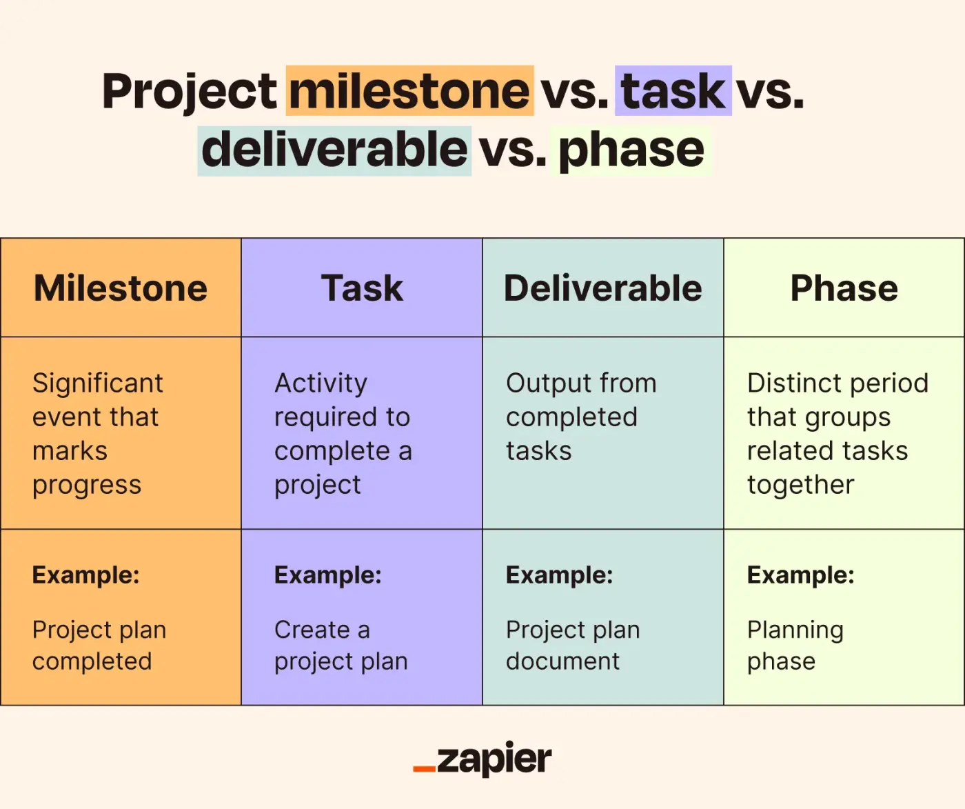 Graphic showing the difference between project milestones vs. tasks vs. deliverables vs. phases.