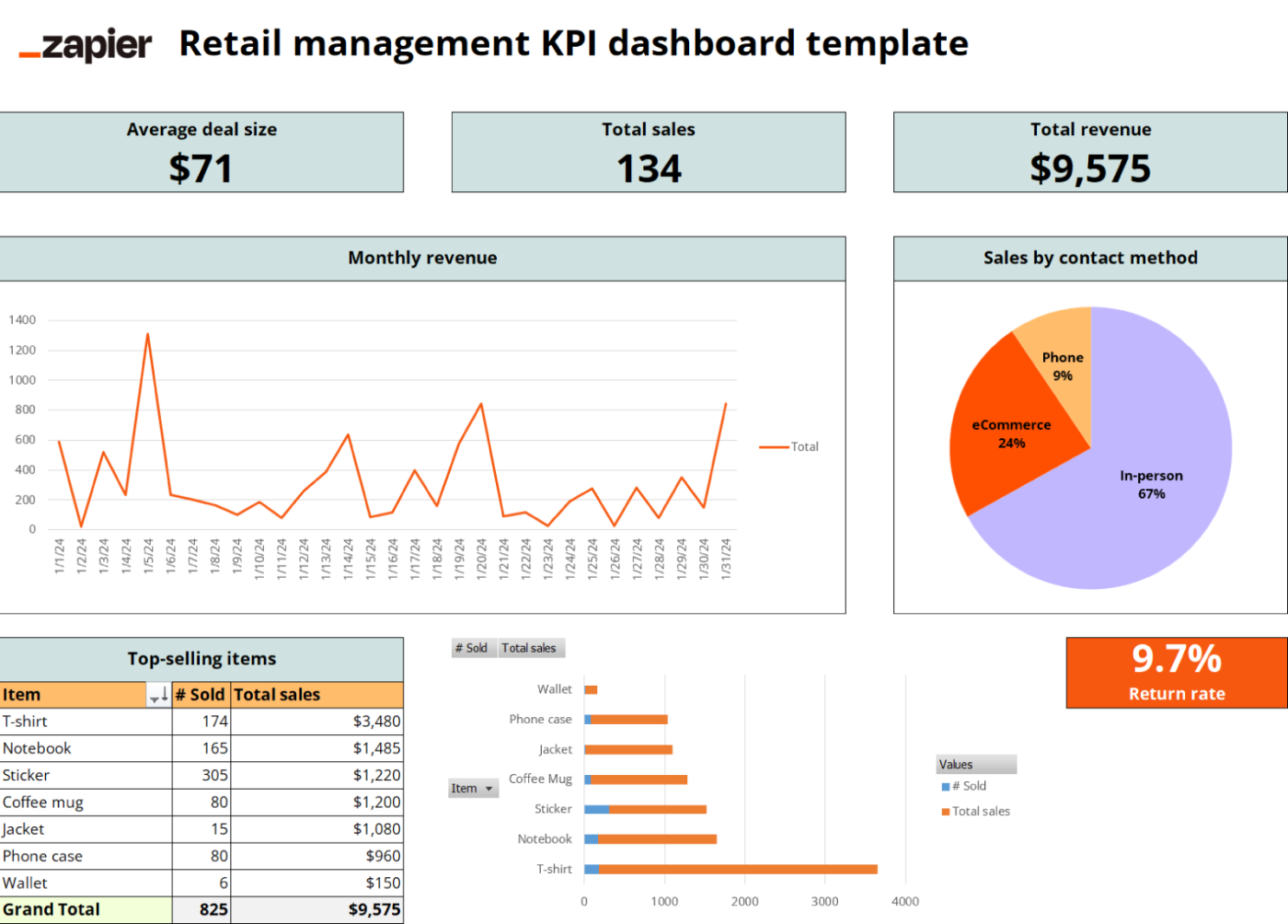 Screenshot of a retail management KPI dashboard in Excel