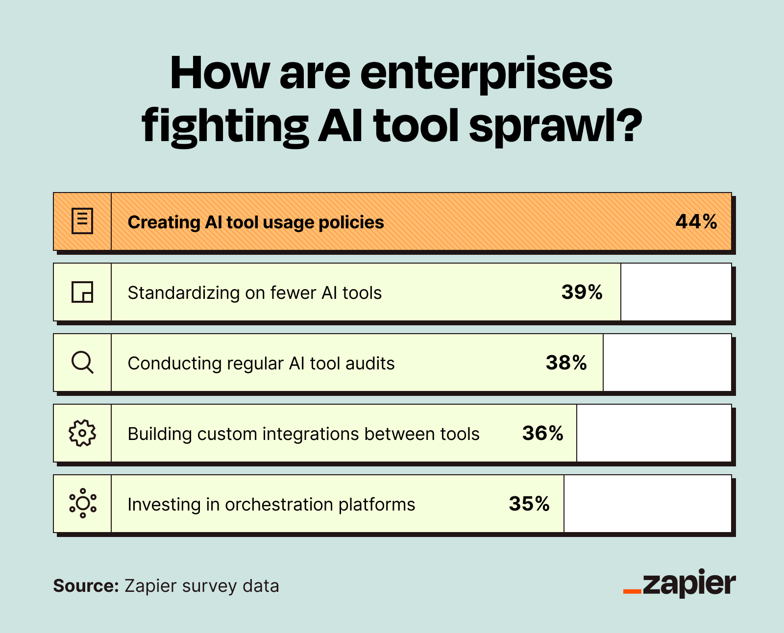 Graphic showcasing the ways enterprises are trying to cut back on AI tool sprawl