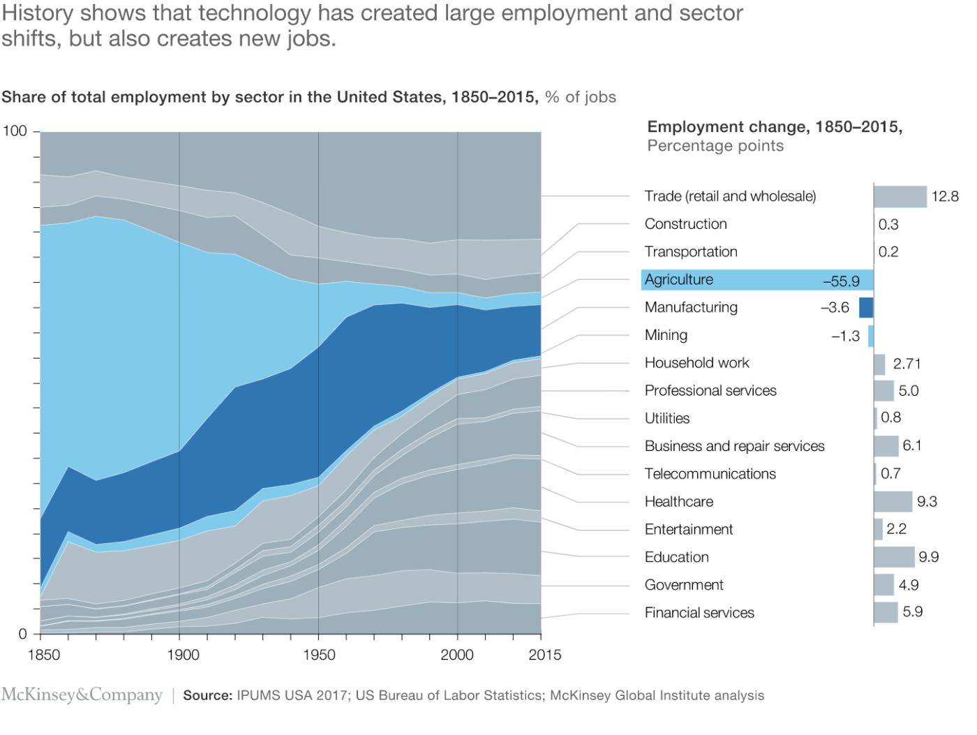 Graph showing how technology both eliminates and creates jobs