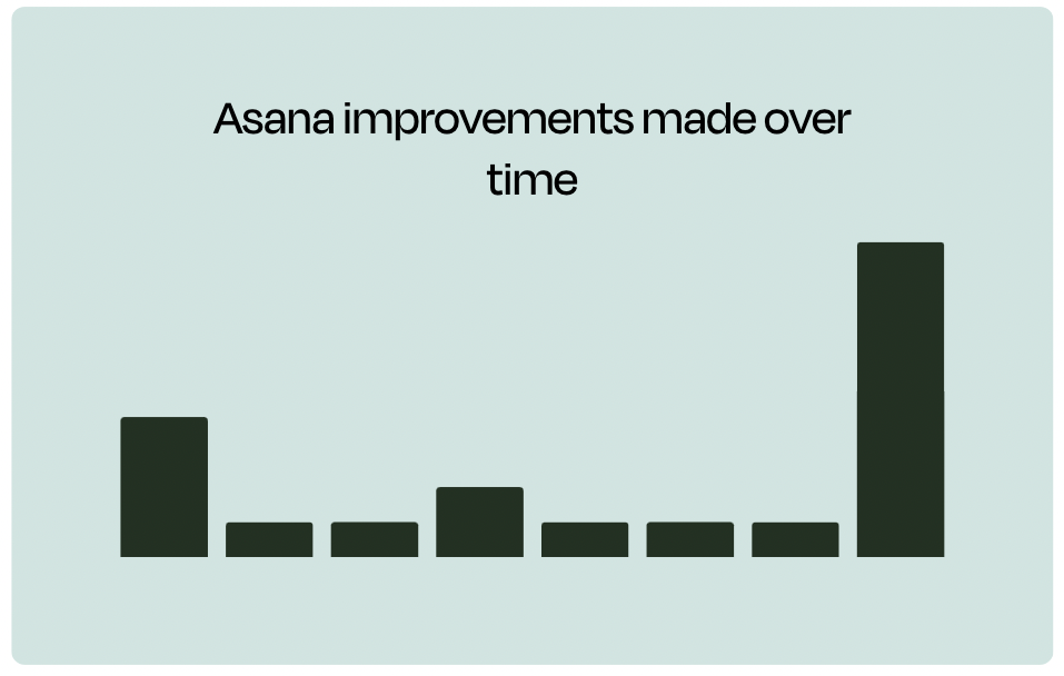 A graph that shows improvements to Asana over time.