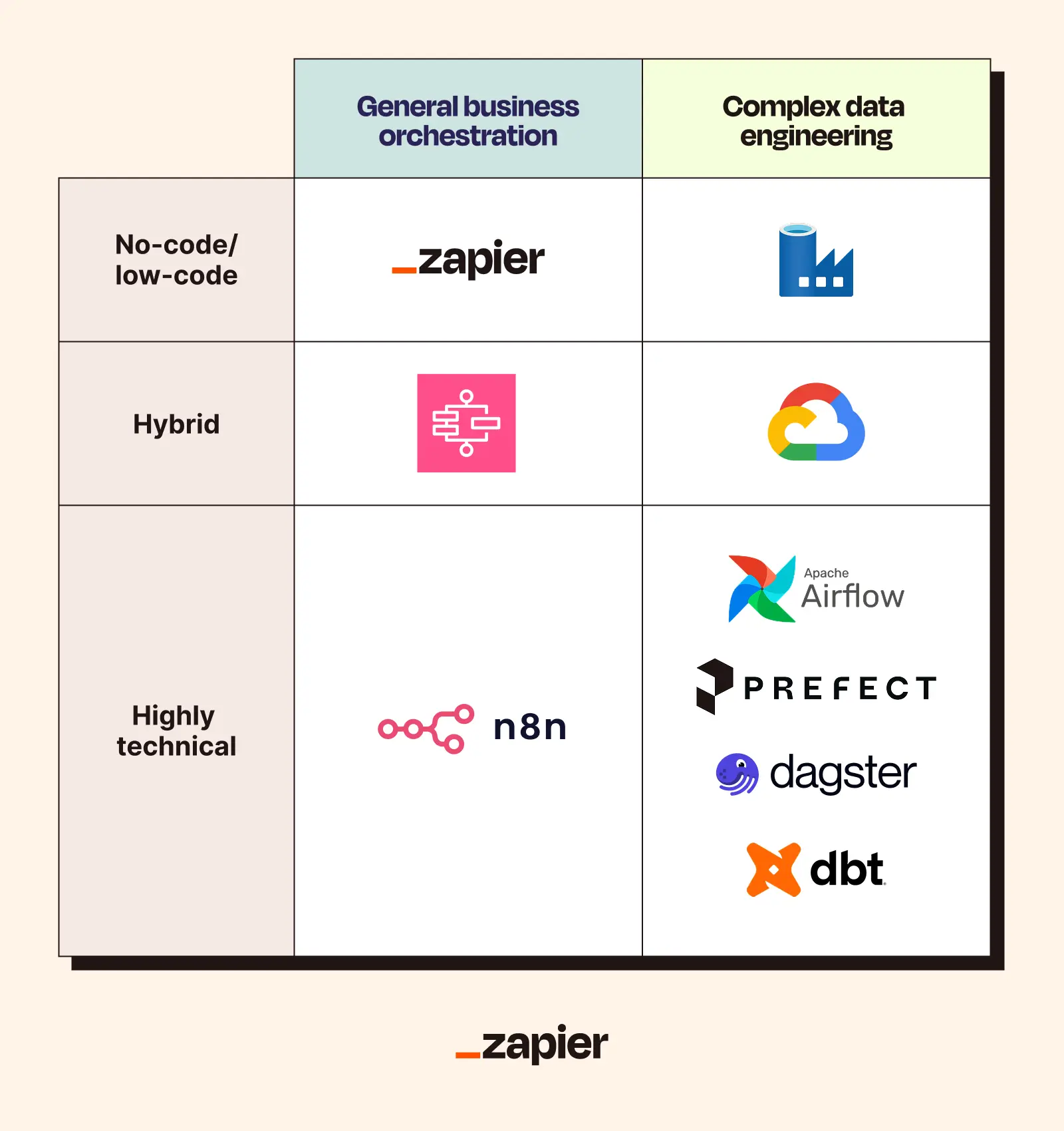 Graphic comparing popular data orchestration tools