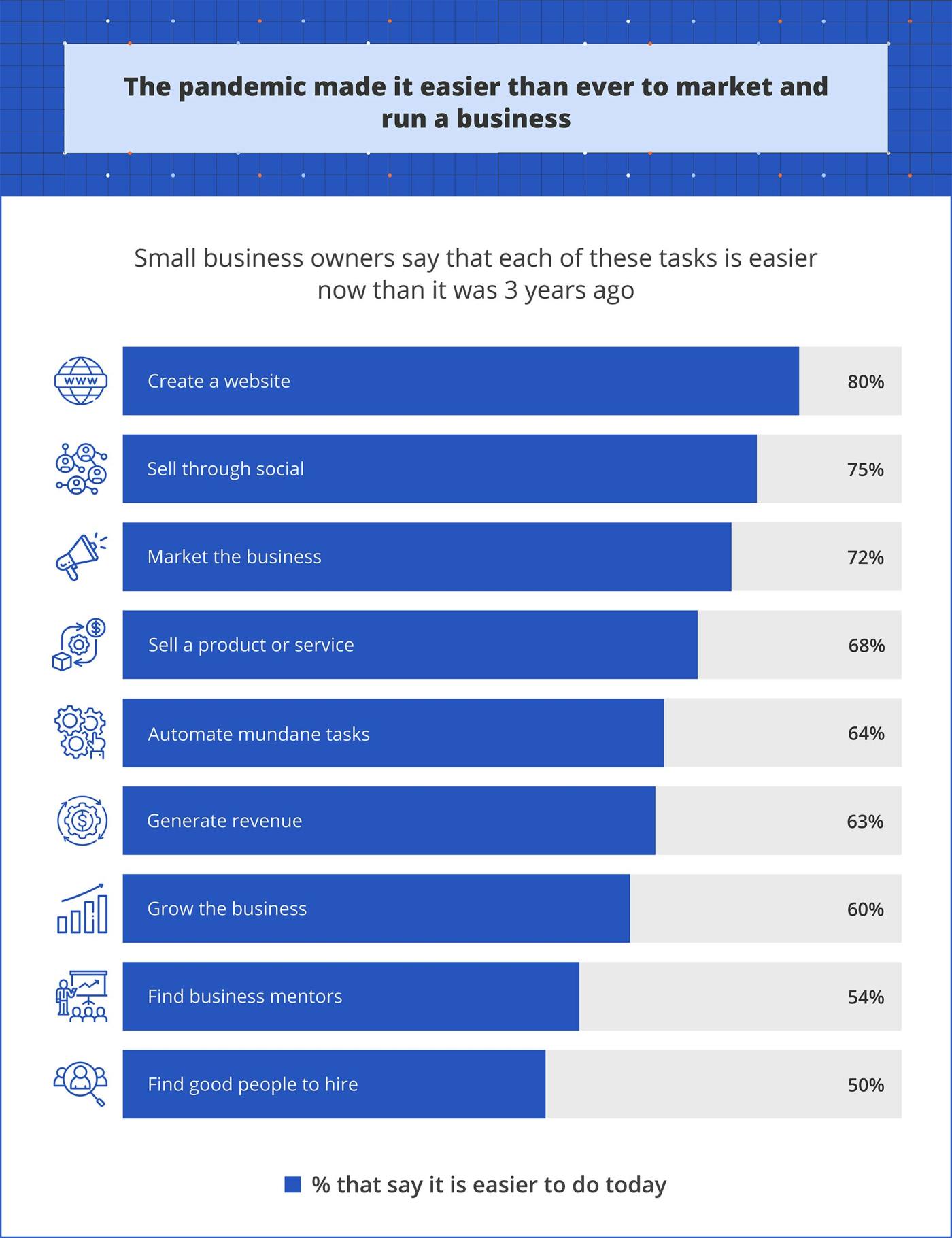 A bar graph showing the top things that business owners say are easier now than 3 years ago (top choices are creating a website, selling through social, and marketing the business)
